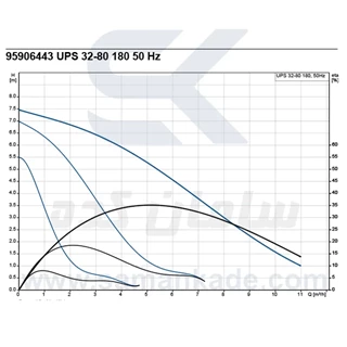 پمپ سیرکولاتور 1 1/4 اینچ تکفاز گراندفوس مدل UPS 32-80/180