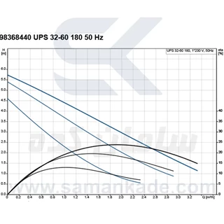 پمپ سیرکولاتور 1 1/4 اینچ تکفاز گراندفوس مدل UPS 32-60/180